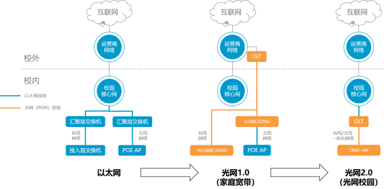 尊龙时凯人生就是搏官网z6mg光网2.0在传统光网1.0方案的基础之上进行了技术迭代
